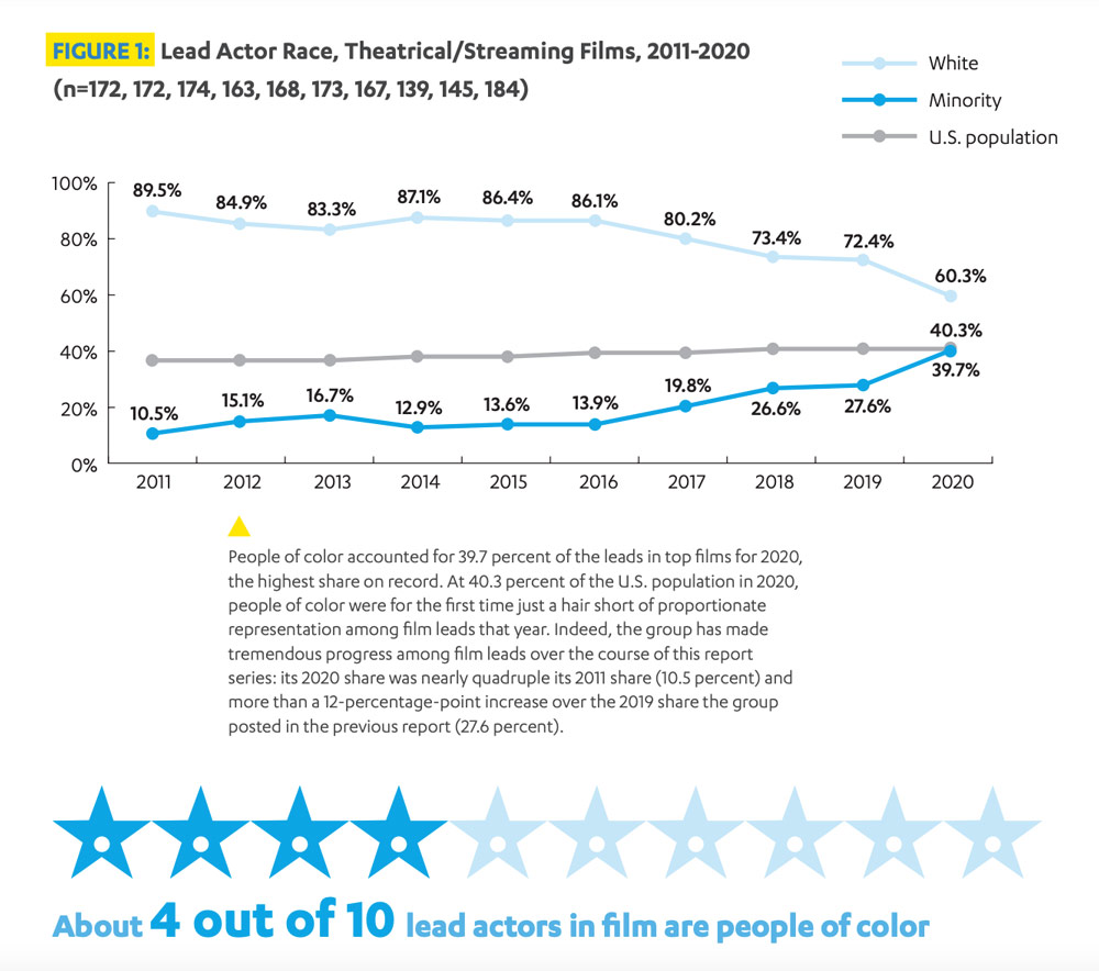 UCLA Diversity in Hollywood report 2021